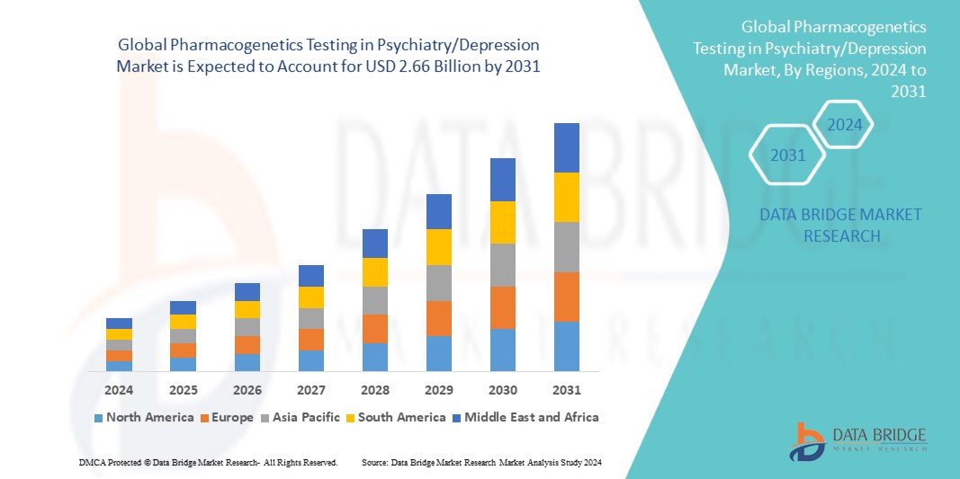 Pharmacogenetics Testing in Psychiatry/Depression Market