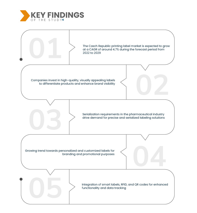 Czech Republic Printing Label Market Will Grow At a CAGR of 4.7 by 2029