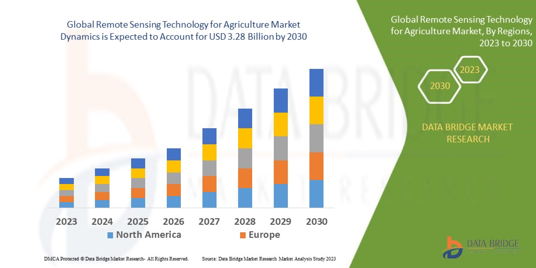 Remote Sensing Technology for Agriculture Market
