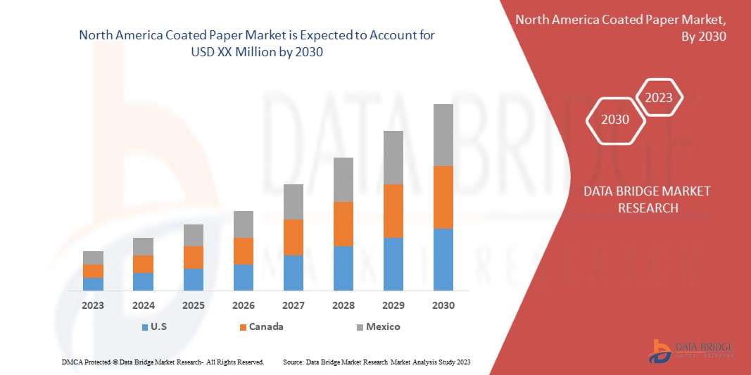 North America Coated Paper Market