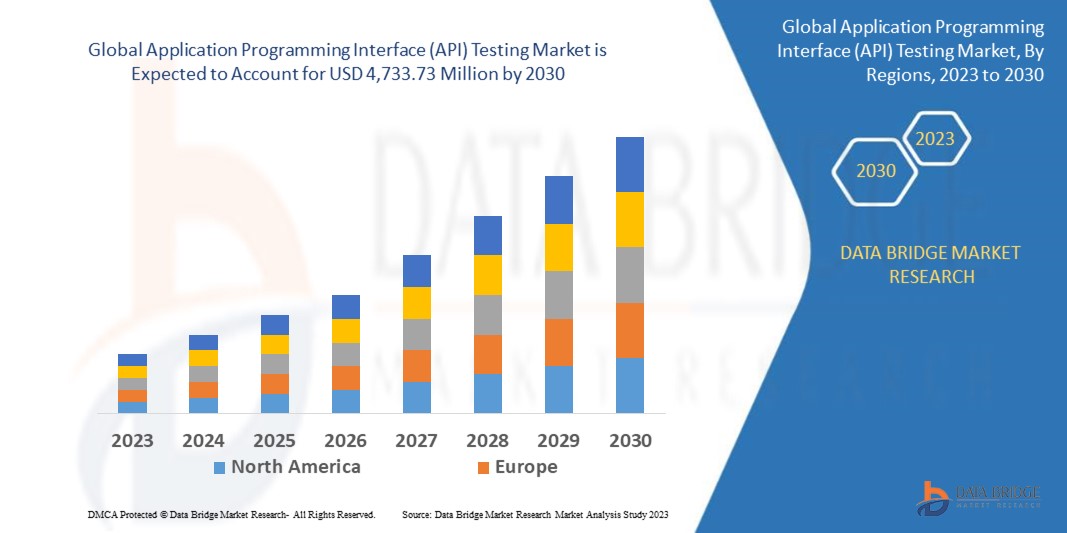 Application Programming Interface (API) Testing Market – Global Market ...