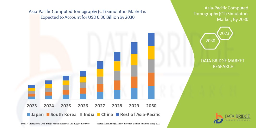 Asia-Pacific Computed Tomography (CT) Simulators Market