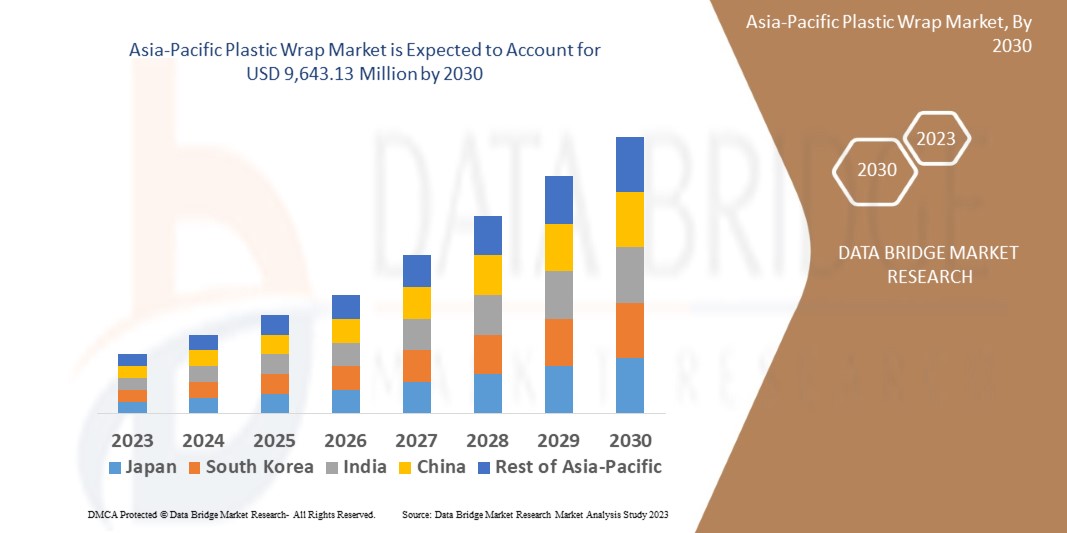 Asia-Pacific Plastic Wrap Market