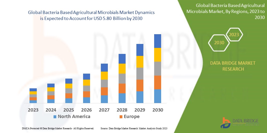 Bacteria Based Agricultural Microbials Market
