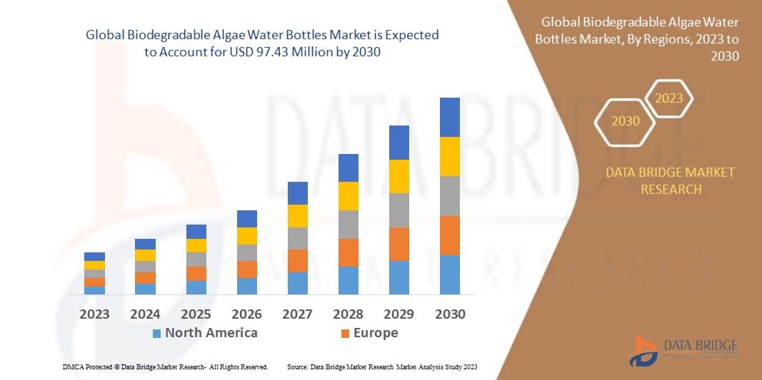 Biodegradable Algae Water Bottles Market