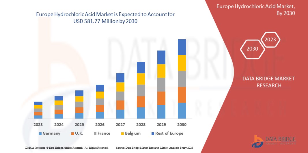 Europe Hydrochloric Acid Market