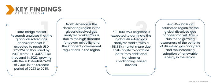 Dissolved Gas Analyzer Market