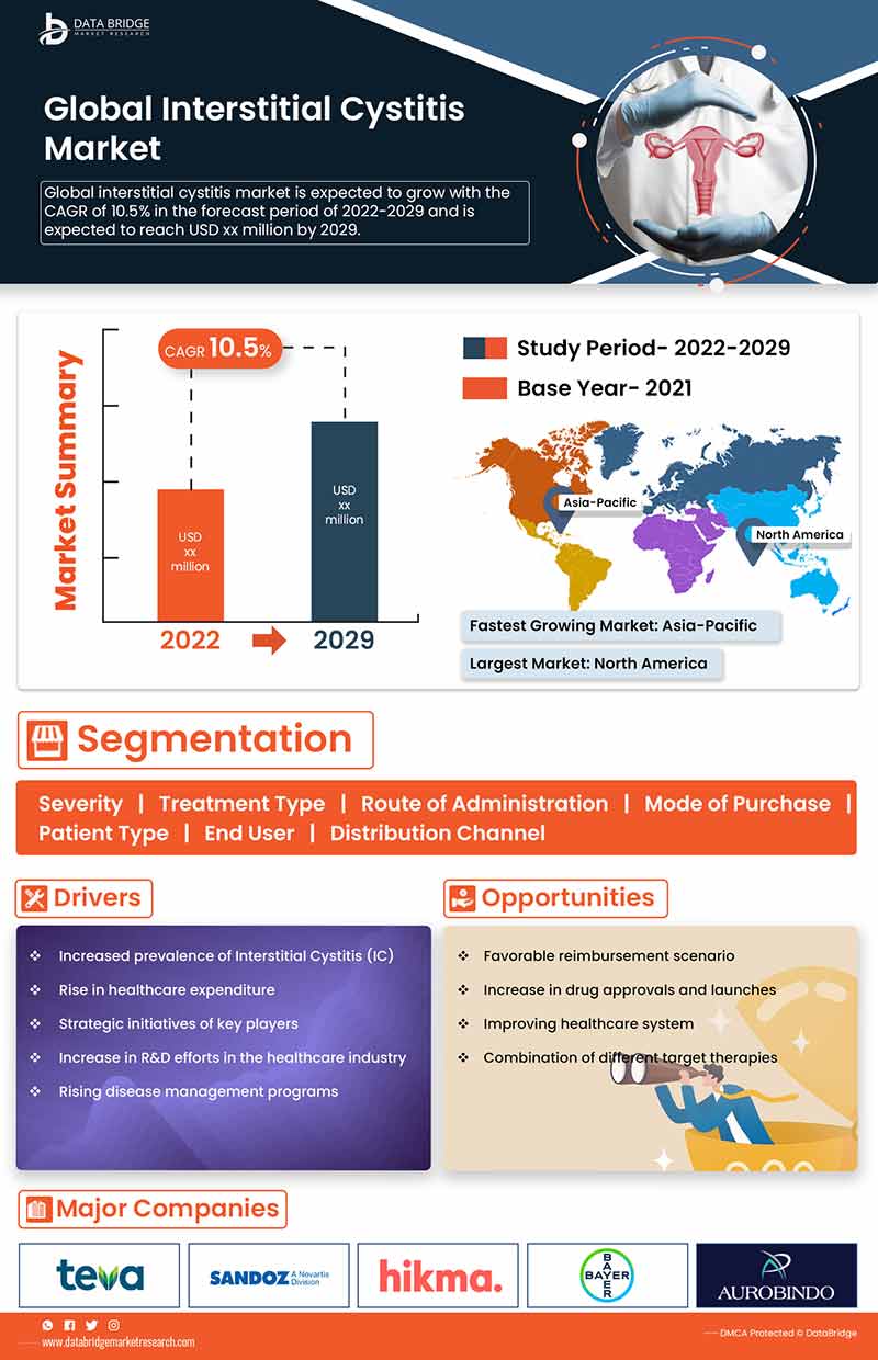 Interstitial Cystitis Market