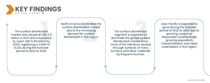 Surface Disinfectants Market