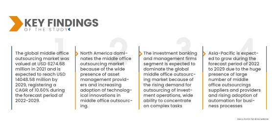 Middle Office Outsourcing Market