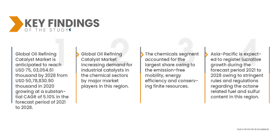 Oil Refining Catalyst Market