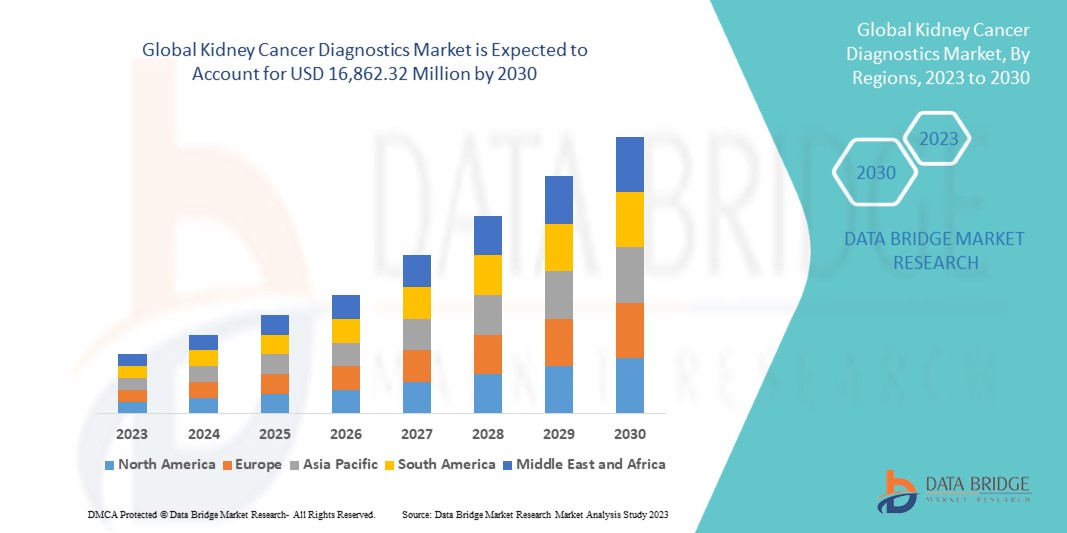 Kidney Cancer Diagnostics Market