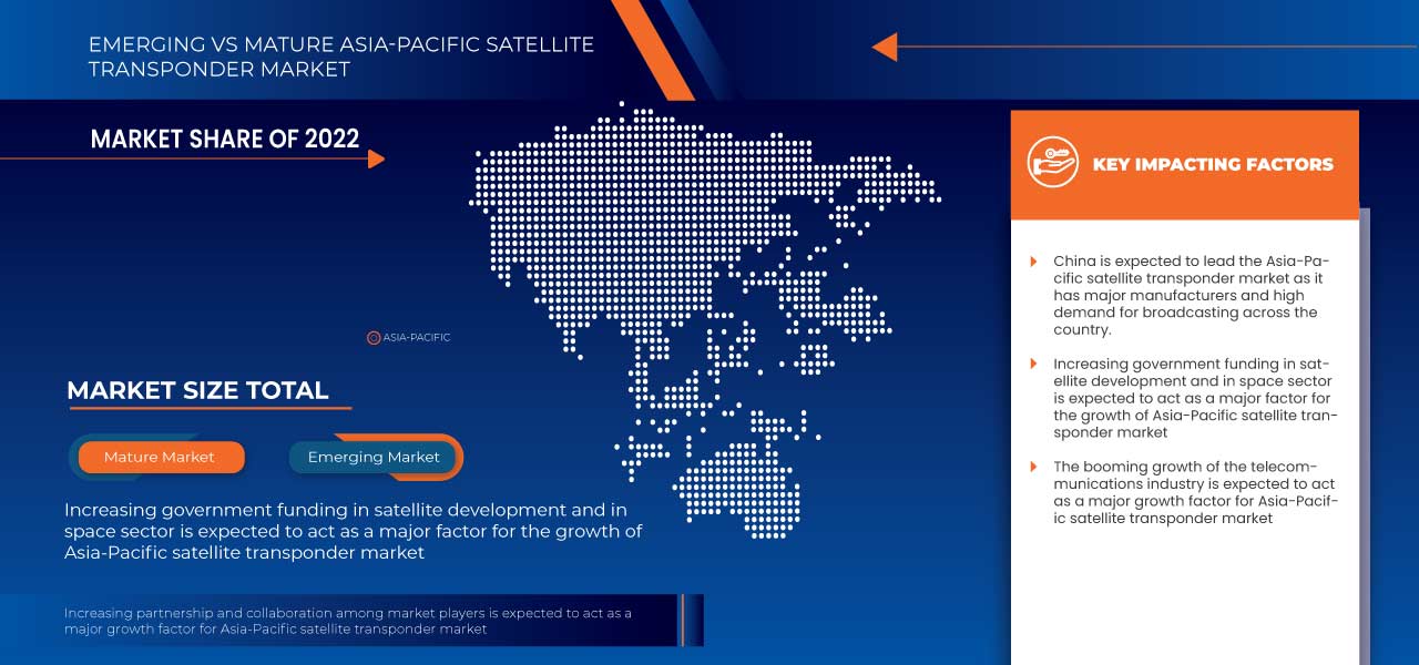 Asia-Pacific Satellite Transponder Market