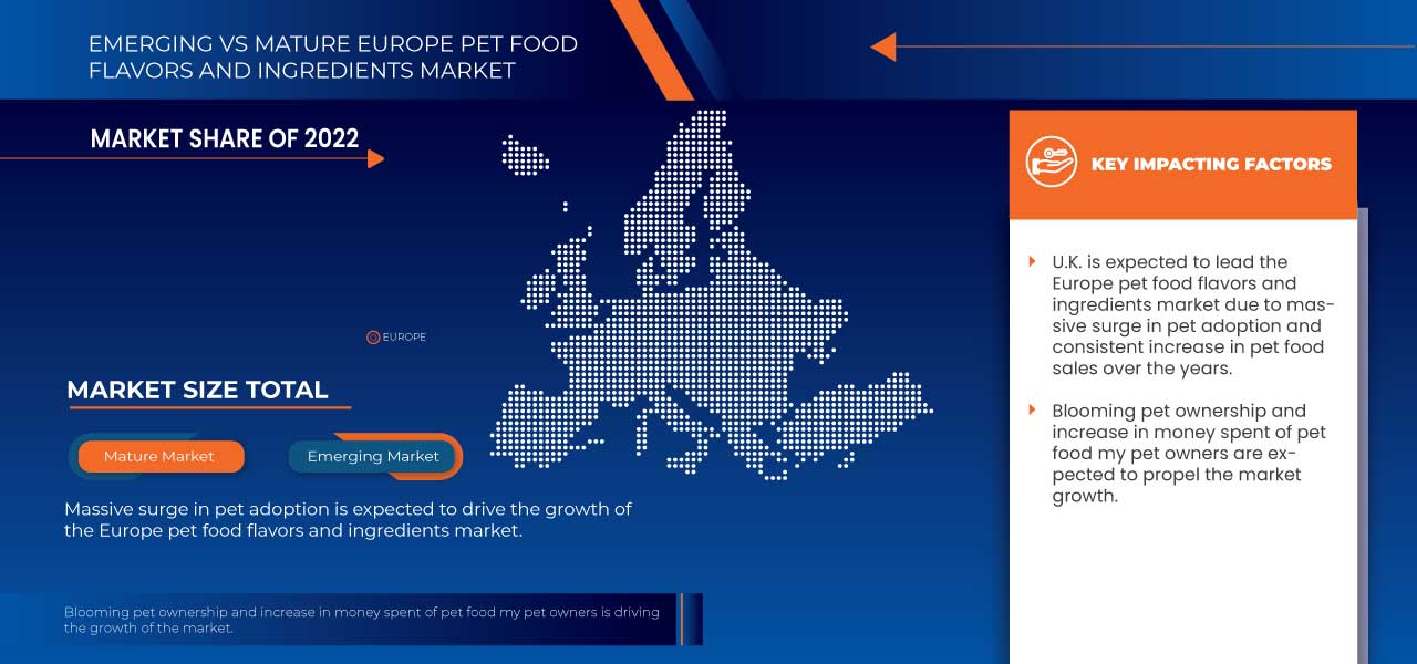 Europe Pet Food Flavors and Ingredients Market