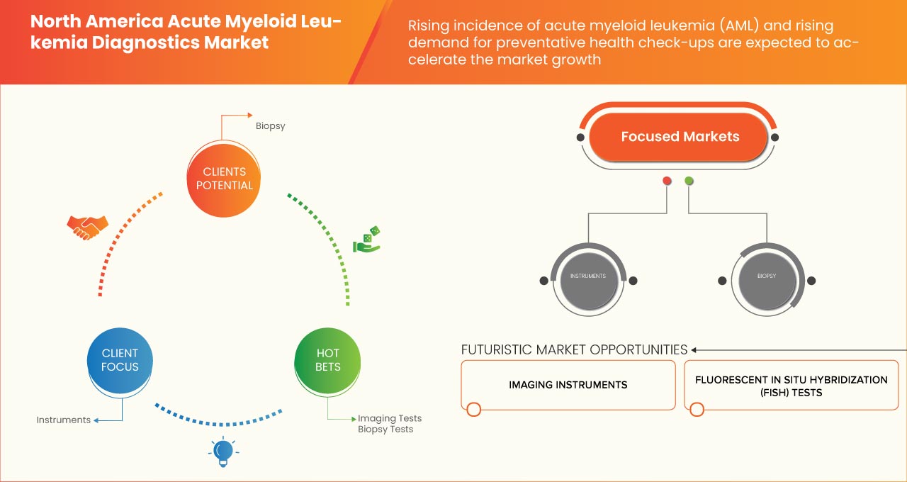 North America Acute Myeloid Leukemia Diagnostics Market
