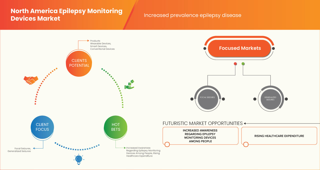 North America Epilepsy Monitoring Devices Market