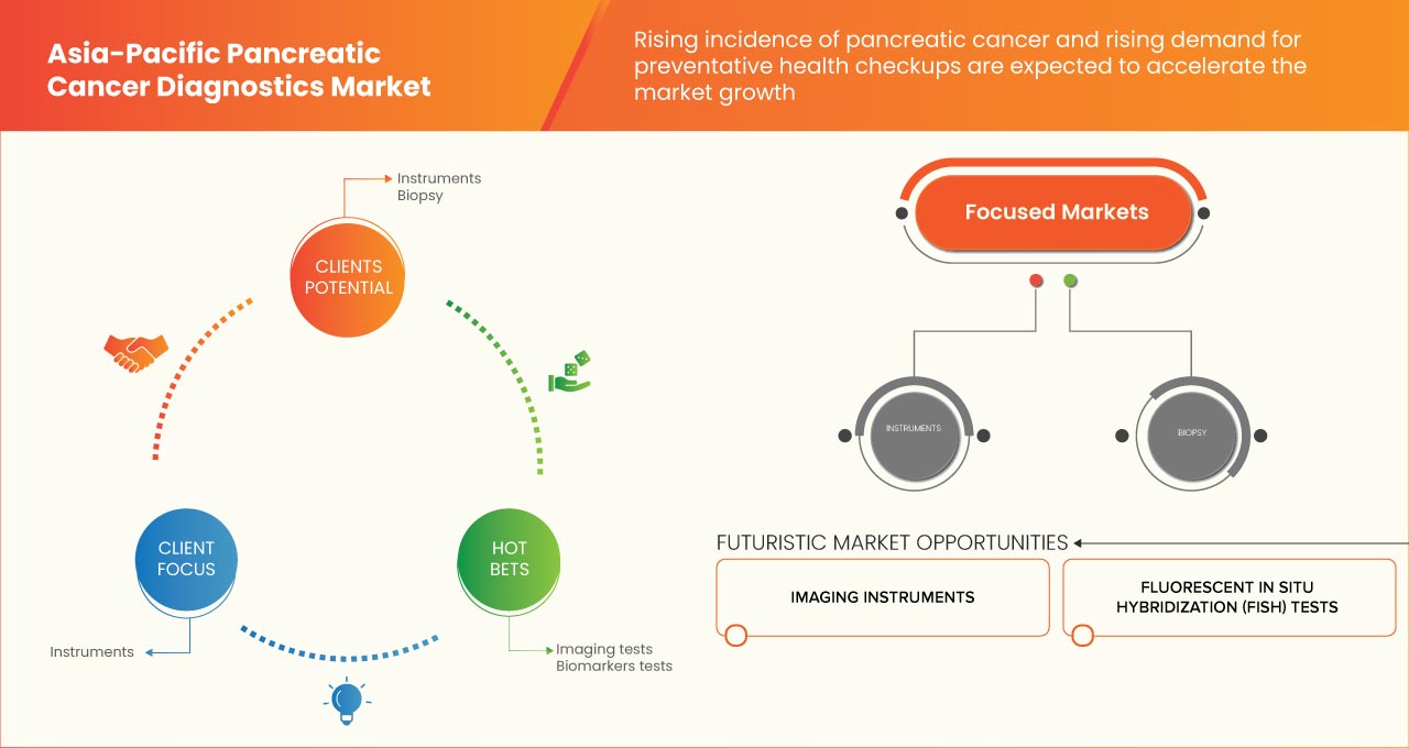 Asia-Pacific Pancreatic Cancer Diagnostics Market