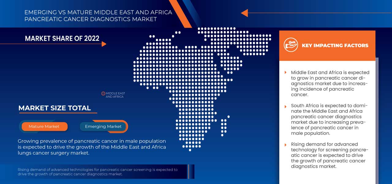 Middle East and Africa Pancreatic Cancer Diagnostics Market
