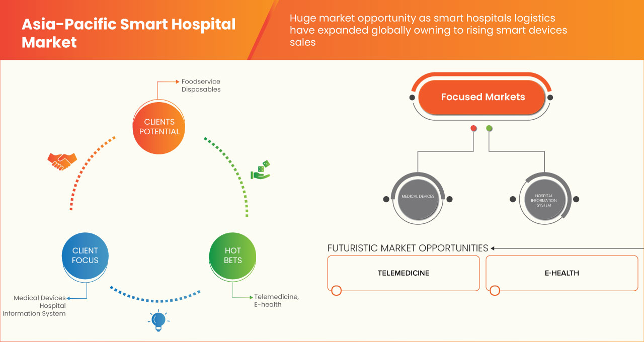 Asia-Pacific Smart Hospital Market