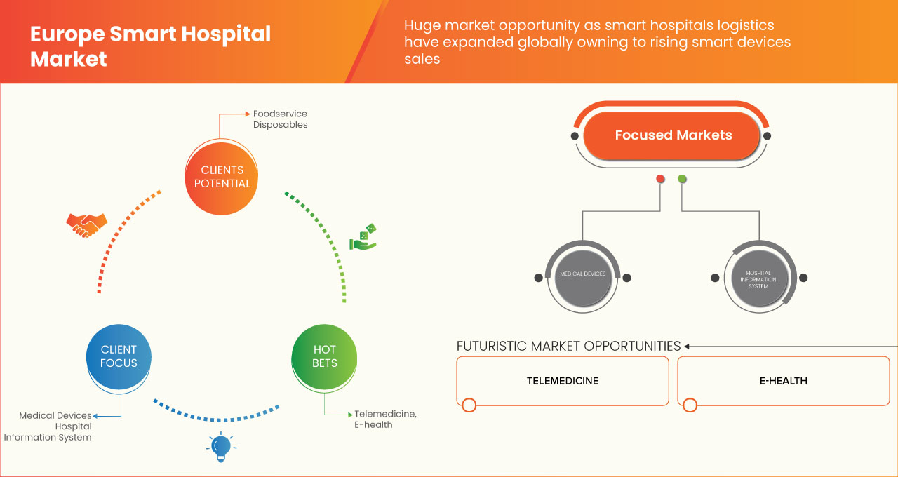 Europe Smart Hospital Market