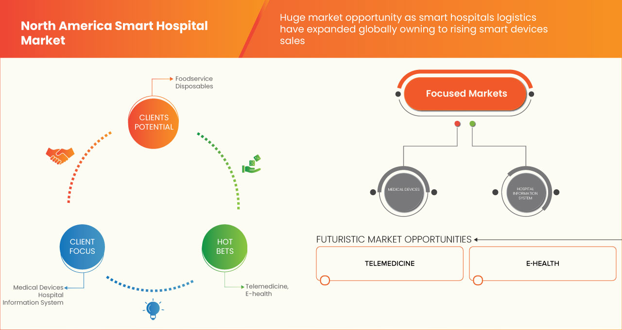 North America Smart Hospital Market
