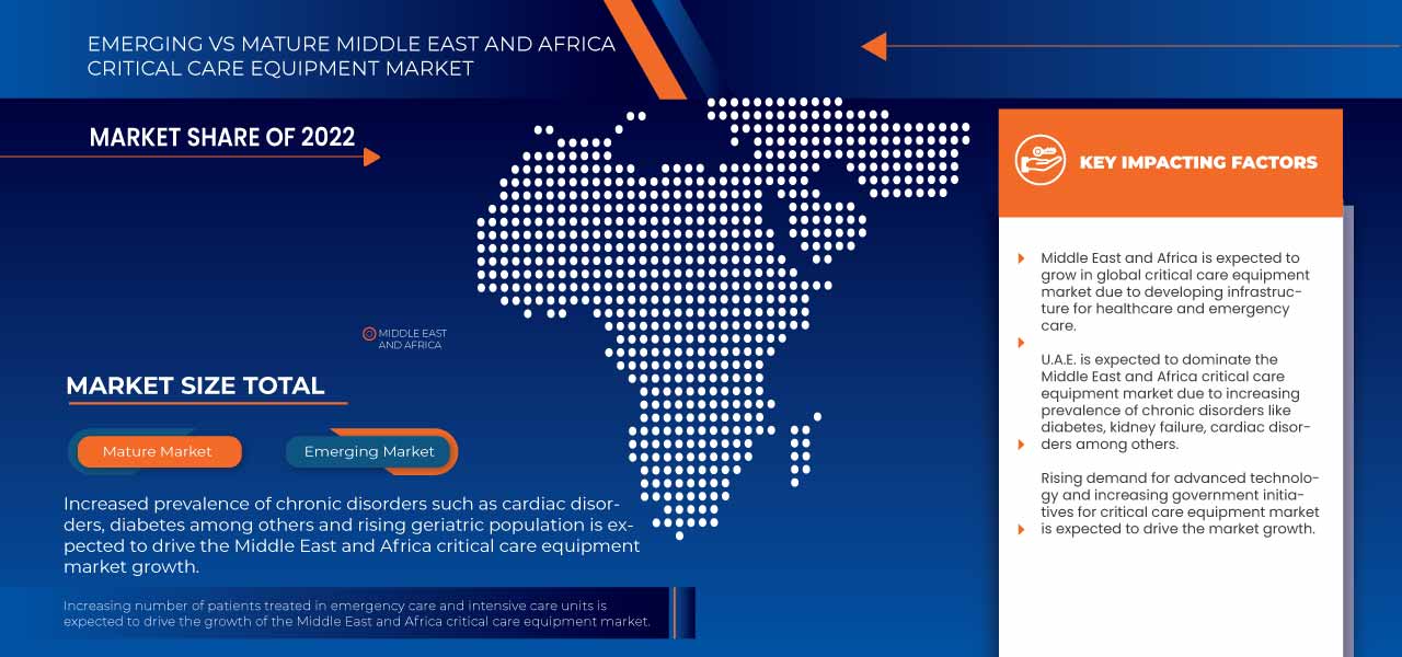 Middle East and Africa Critical Care Equipment Market