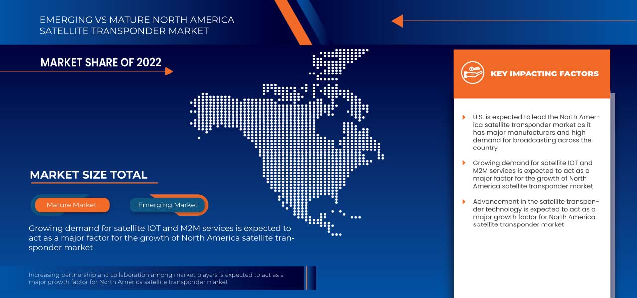 North America Satellite Transponder Market