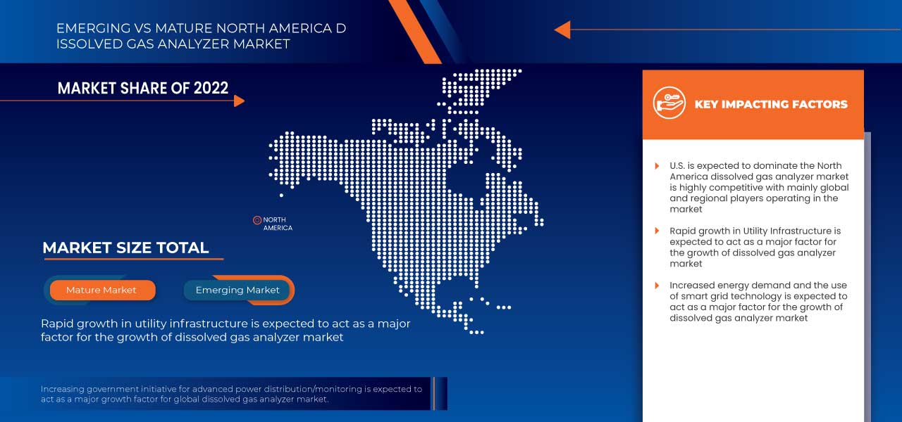 North America Dissolved Gas Analyzer Market