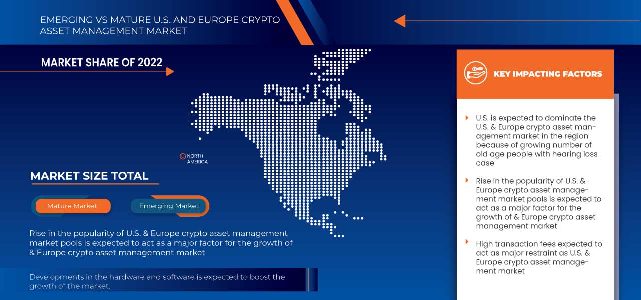 U.S. and Europe Crypto Asset Management Market
