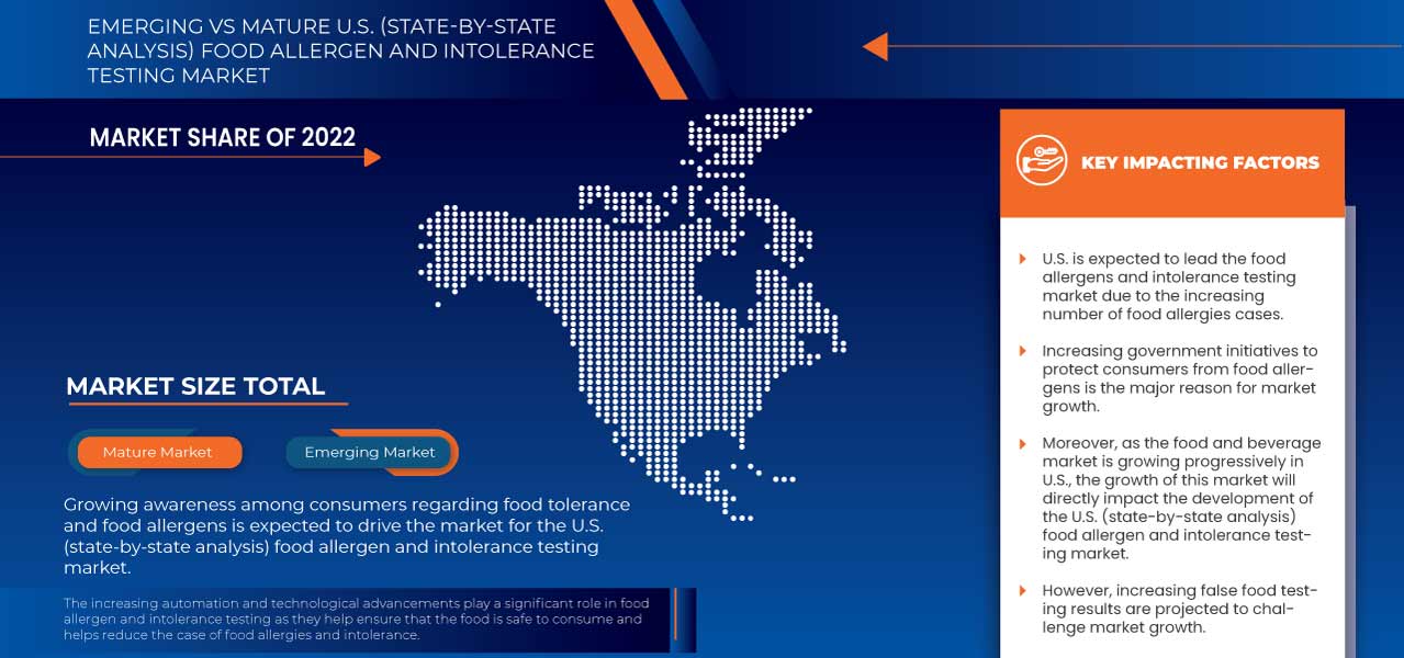 U.S. (State-By-State Analysis) Food Allergen and Intolerance Testing Market