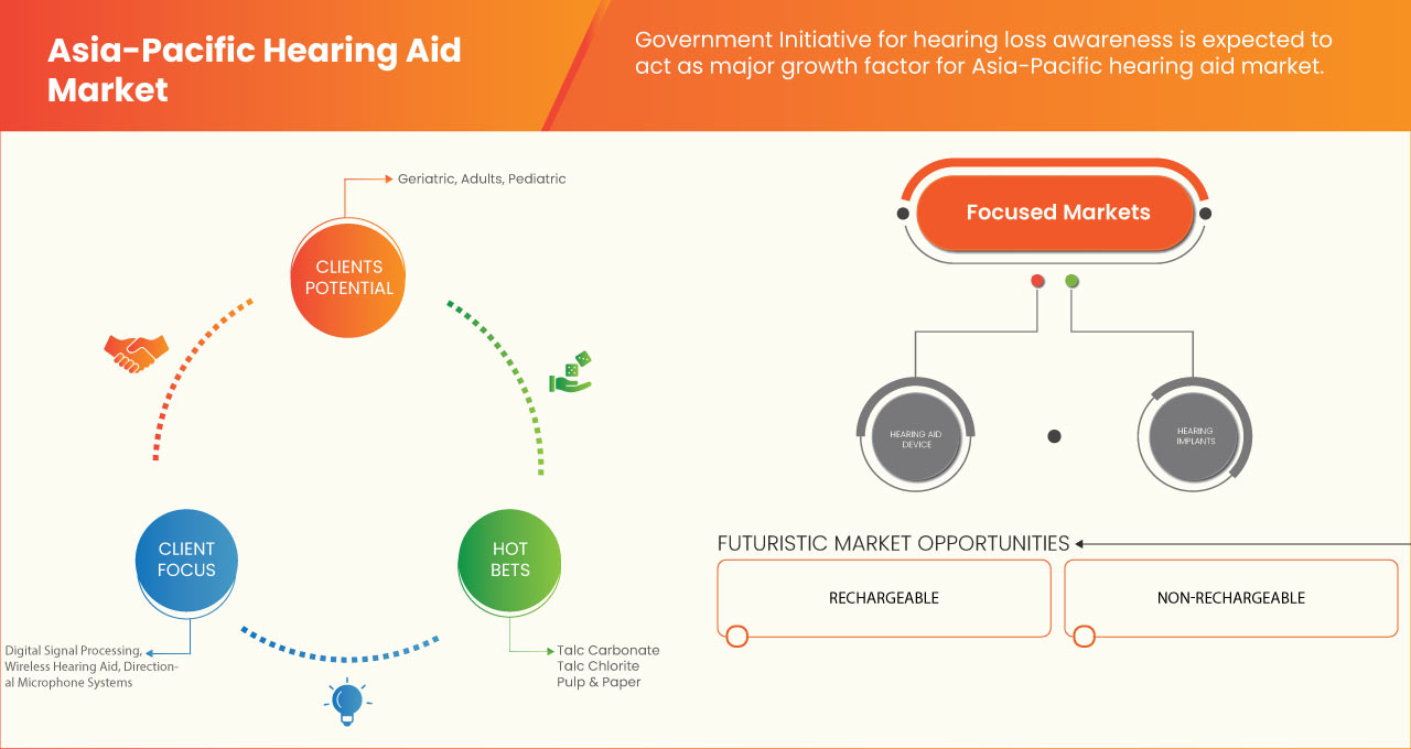 Asia-Pacific Hearing Aid Market