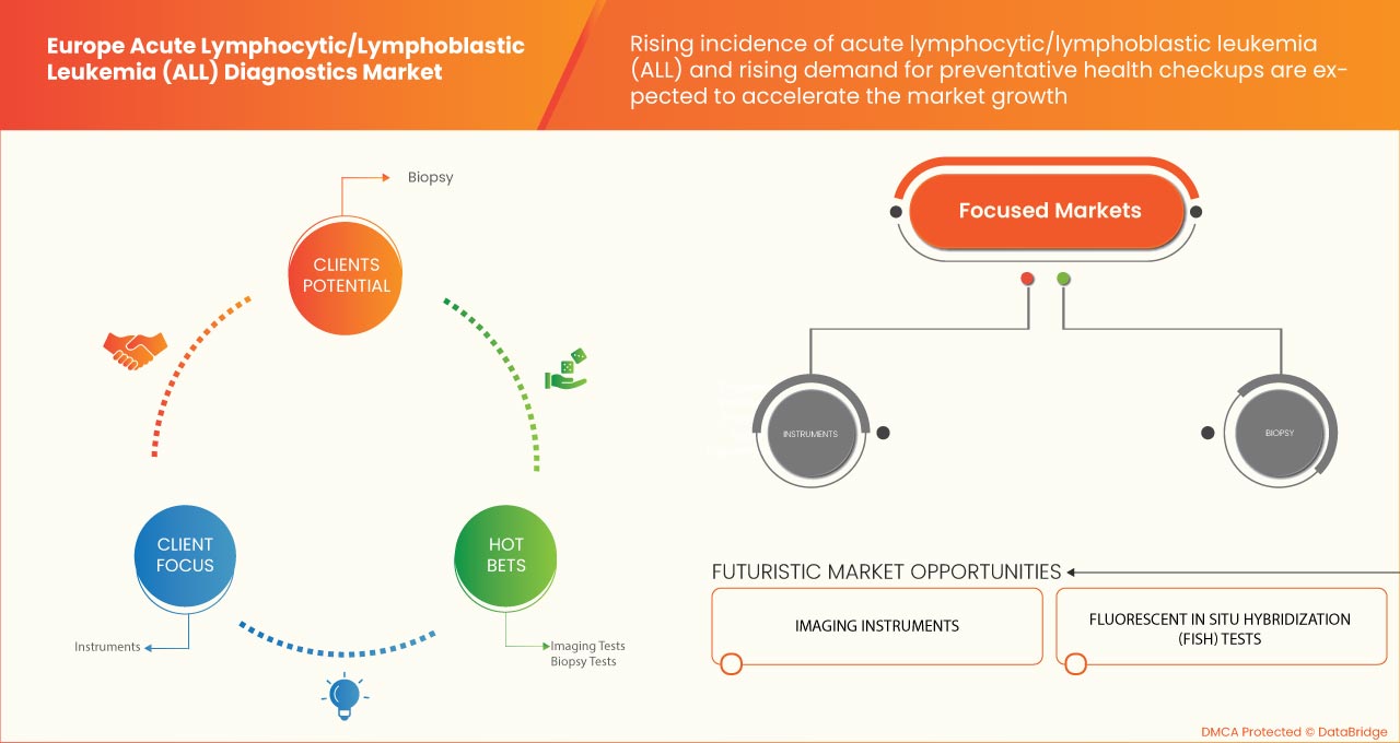 Europe Acute Lymphocytic/Lymphoblastic Leukemia (ALL) Diagnostics Market