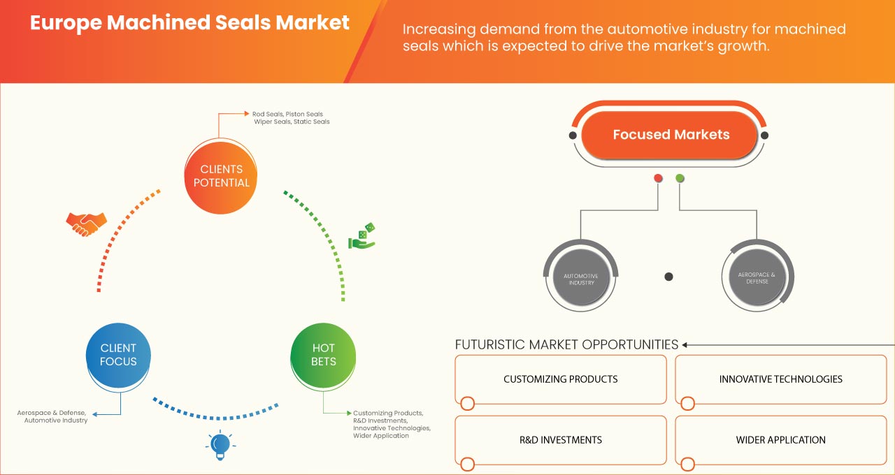 Europe Machined Seals Market