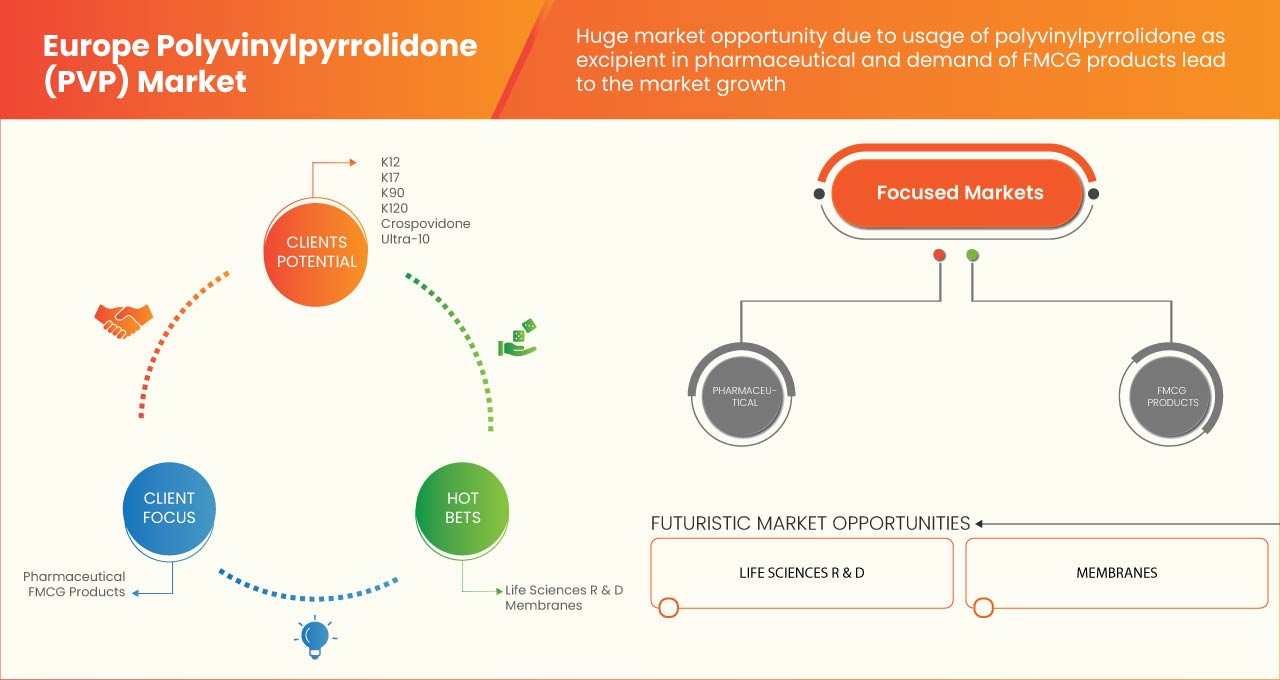 Europe Polyvinylpyrrolidone (PVP) Market