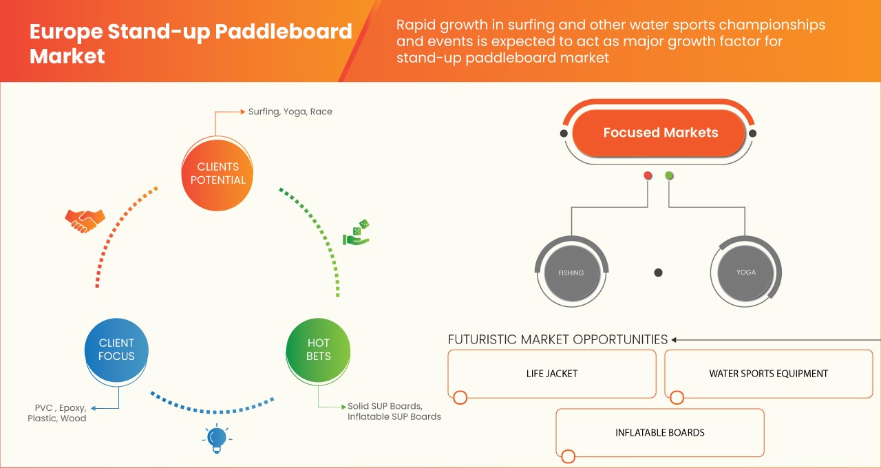 Europe Stand-Up Paddleboard Market