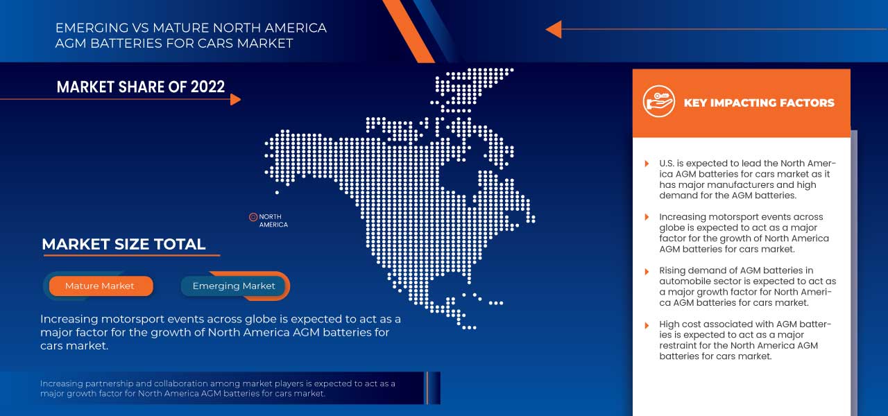 North America AGM Batteries for Cars Market