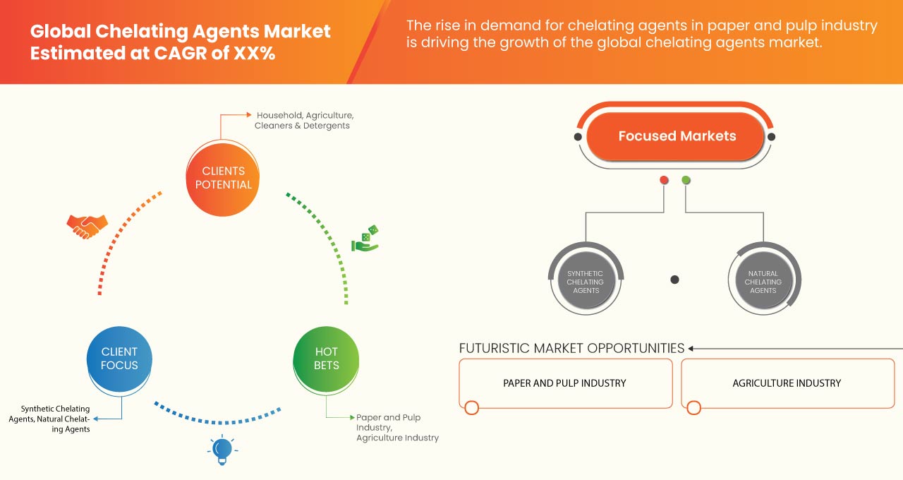 Chelating Agents Market
