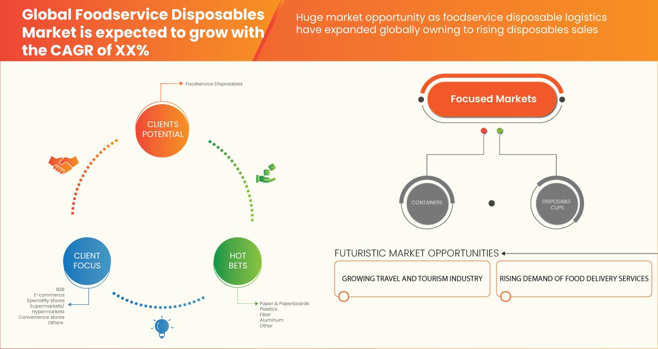 Foodservice Disposables Market