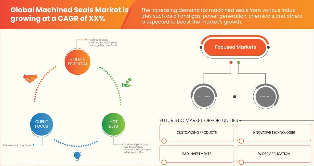 Machined Seals Market