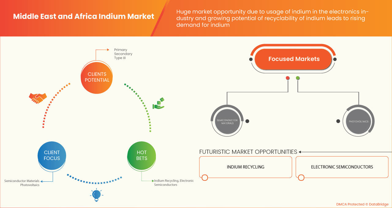 Middle East and Africa Indium Market