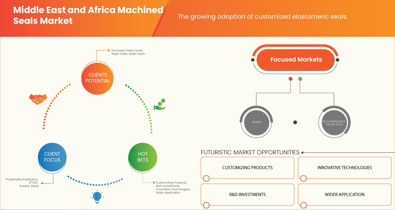 Middle East and Africa Machined Seals Market Size & Share | Industry ...
