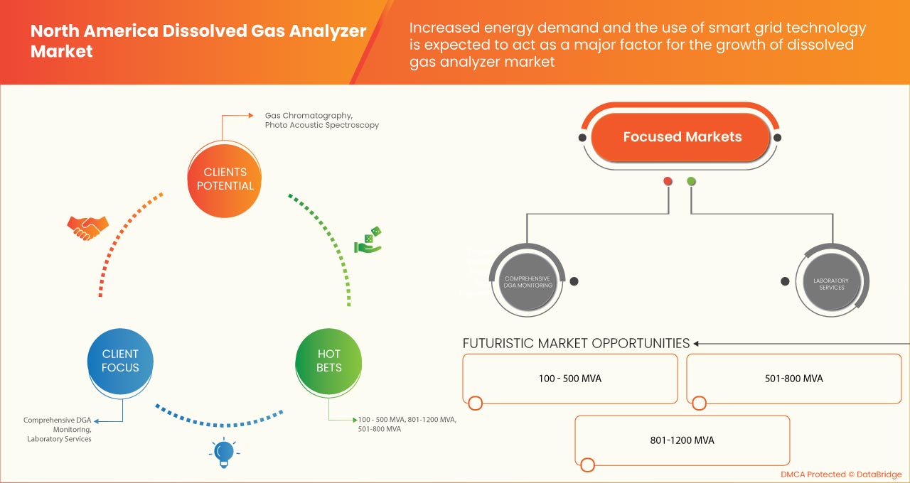 North America Dissolved Gas Analyzer Market