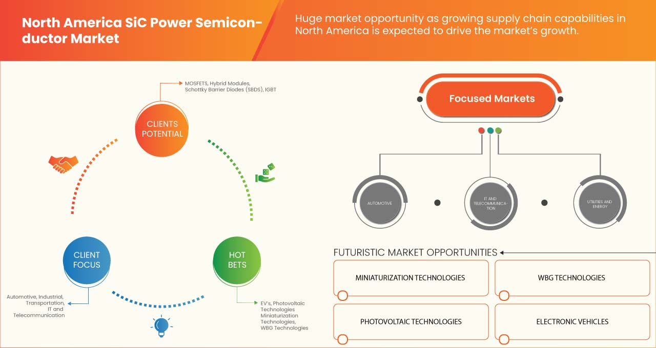 North America SiC Power Semiconductor Market