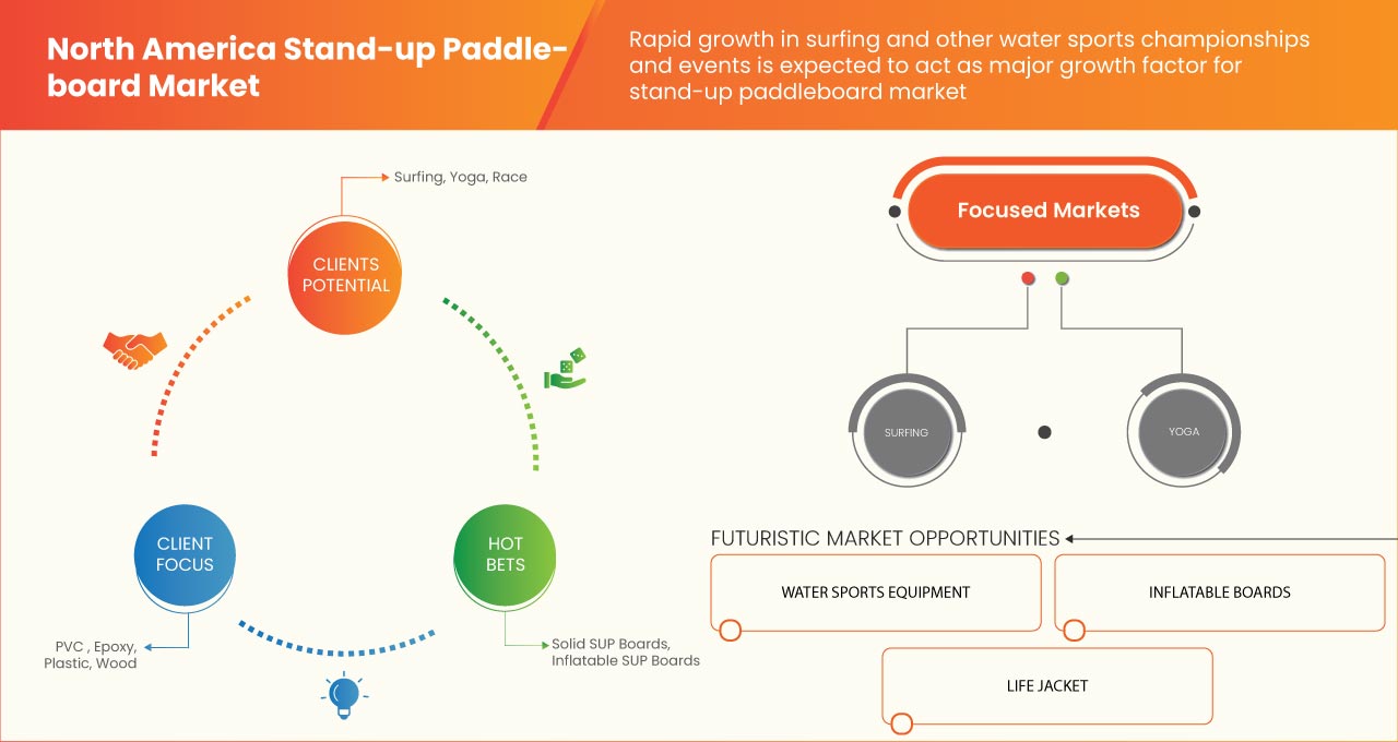 North America Stand-Up Paddleboard Market