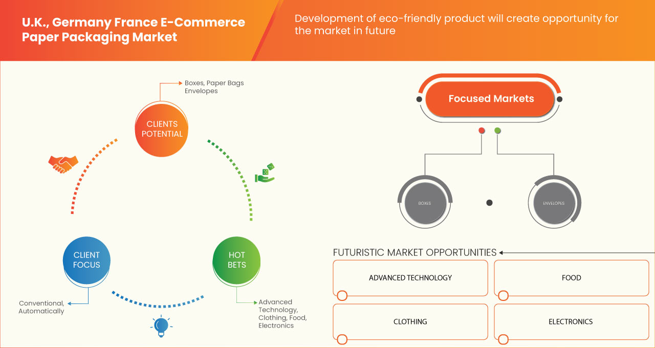 U.K., France, and Germany E-Commerce Paper Packaging Market