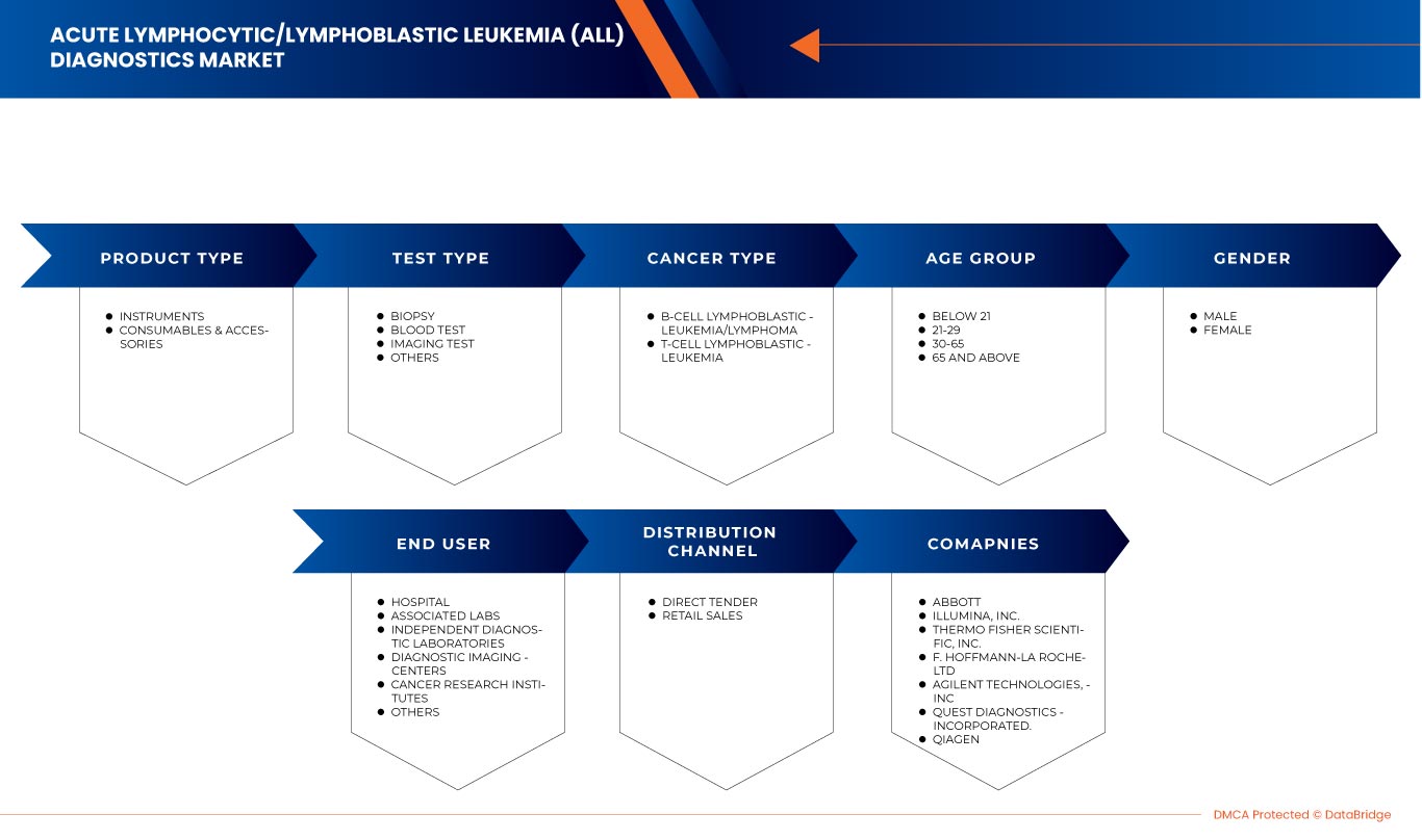 Acute Lymphocytic/Lymphoblastic Leukemia (ALL) Diagnostics Market
