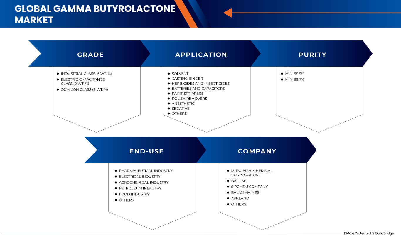 Gamma Butyrolactone Market