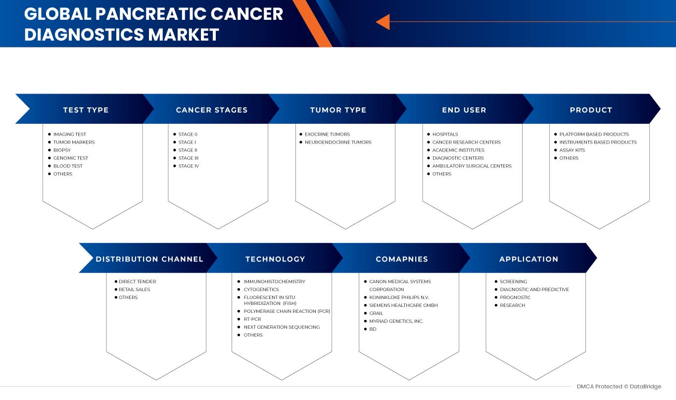 Pancreatic Cancer Diagnostics Market