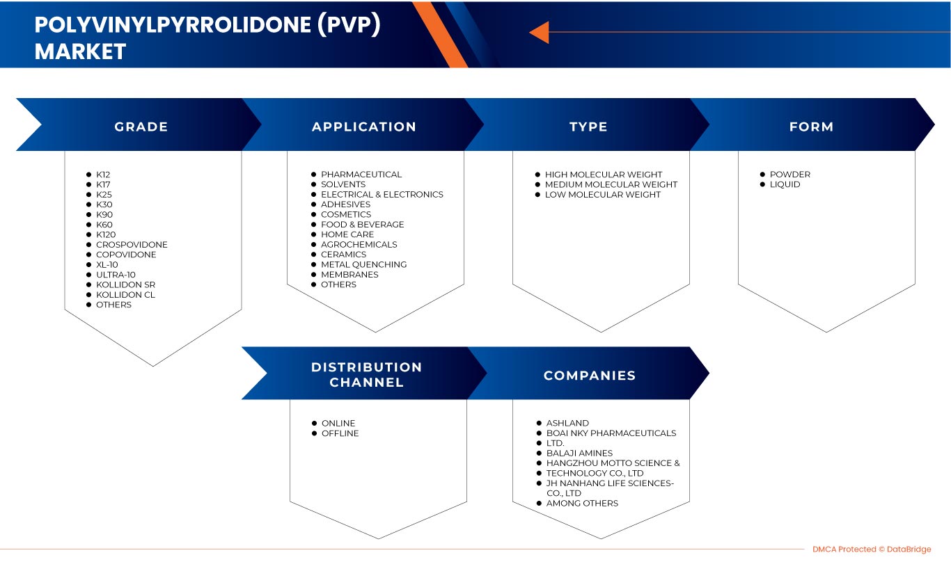 Polyvinylpyrrolidone (PVP) Market