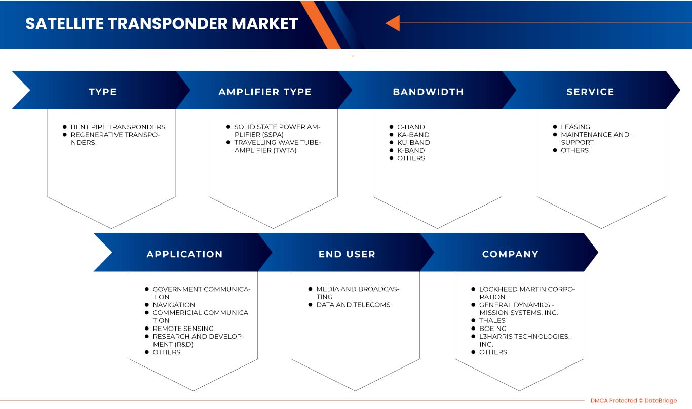 Satellite Transponder Market